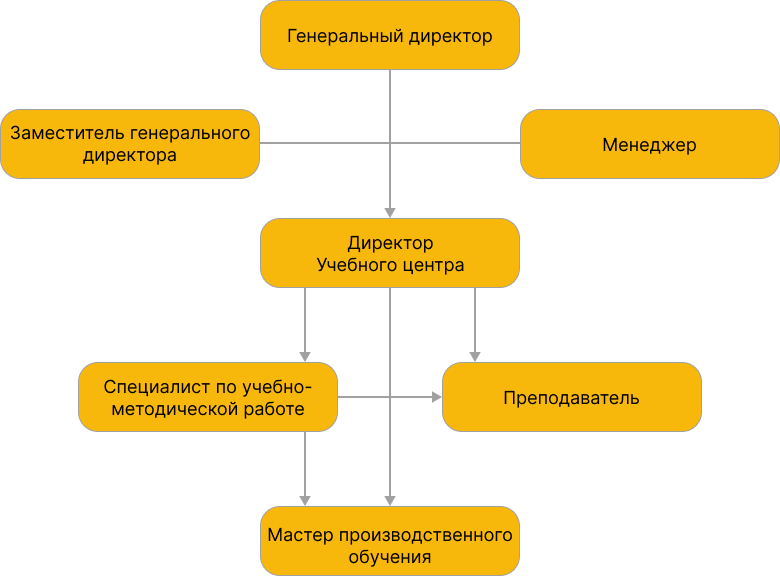 Структура и органы управления образовательной организацией skhema 1x